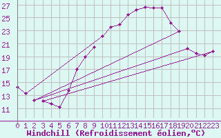 Courbe du refroidissement olien pour Fribourg / Posieux