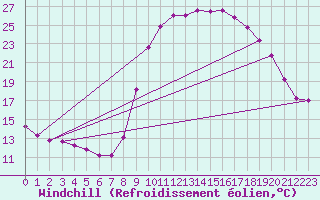 Courbe du refroidissement olien pour Hohrod (68)