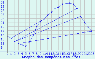 Courbe de tempratures pour Daroca