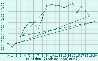 Courbe de l'humidex pour Holmon