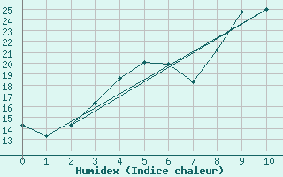 Courbe de l'humidex pour Holmon