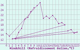 Courbe du refroidissement olien pour Foellinge