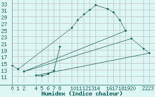 Courbe de l'humidex pour Bielsa
