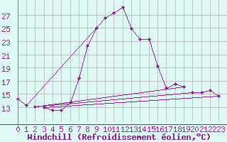 Courbe du refroidissement olien pour Courtelary