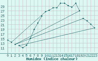 Courbe de l'humidex pour Weingarten, Kr. Rave