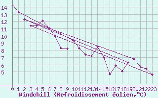 Courbe du refroidissement olien pour Napf (Sw)