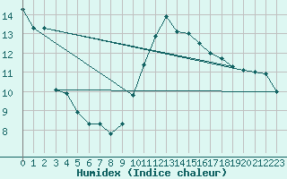 Courbe de l'humidex pour Oviedo