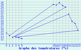 Courbe de tempratures pour Saint-Yrieix-le-Djalat (19)