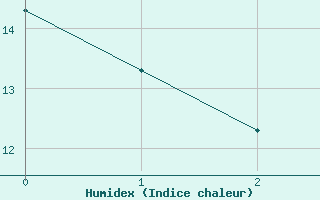 Courbe de l'humidex pour Jena (Sternwarte)