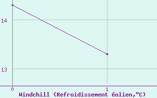 Courbe du refroidissement olien pour Aix-en-Provence (13)