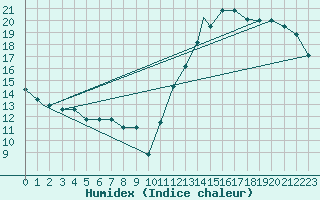 Courbe de l'humidex pour Wallops Island, Wallops Flight Facility Airport