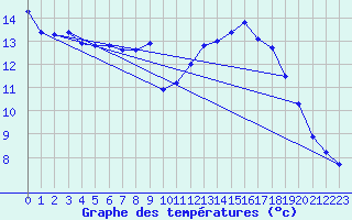 Courbe de tempratures pour Sermange-Erzange (57)