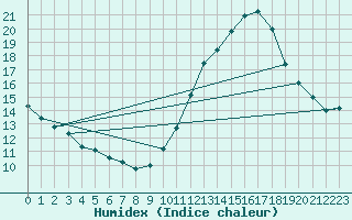 Courbe de l'humidex pour Herbault (41)