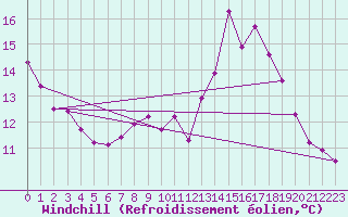 Courbe du refroidissement olien pour Courcouronnes (91)