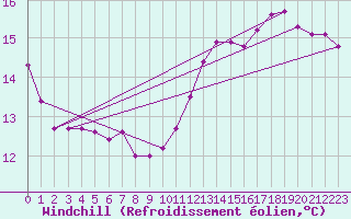 Courbe du refroidissement olien pour Ciudad Real (Esp)