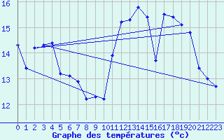 Courbe de tempratures pour Brigueuil (16)