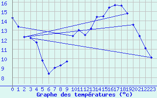 Courbe de tempratures pour Millau - Soulobres (12)