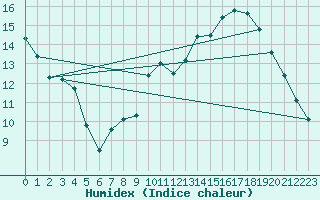 Courbe de l'humidex pour Millau - Soulobres (12)