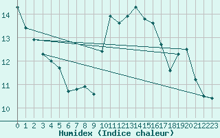 Courbe de l'humidex pour Chaumont (Sw)