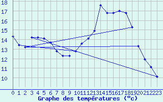 Courbe de tempratures pour Cerisiers (89)