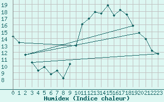 Courbe de l'humidex pour Grenoble/St-Etienne-St-Geoirs (38)