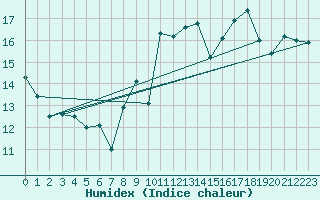 Courbe de l'humidex pour Zumaya Faro