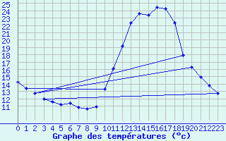 Courbe de tempratures pour Saint-Auban (04)
