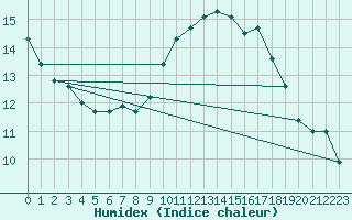 Courbe de l'humidex pour Sattel-Aegeri (Sw)