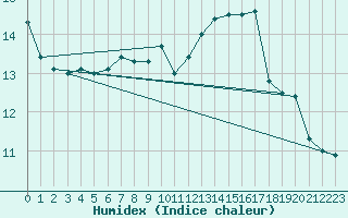 Courbe de l'humidex pour Kufstein