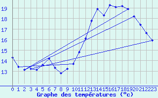 Courbe de tempratures pour Salon-de-Provence (13)