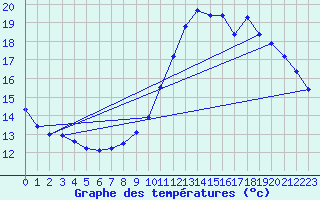 Courbe de tempratures pour Verges (Esp)