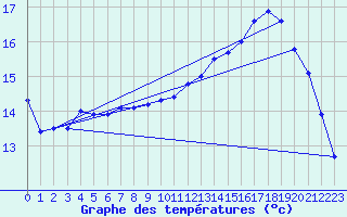 Courbe de tempratures pour Le Havre - Octeville (76)