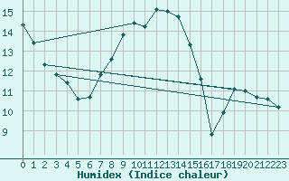 Courbe de l'humidex pour Hakadal