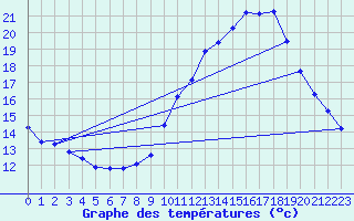 Courbe de tempratures pour Douzens (11)