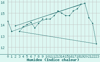 Courbe de l'humidex pour Ile d'Yeu - Saint-Sauveur (85)