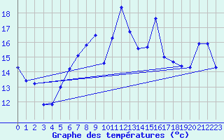 Courbe de tempratures pour Segl-Maria