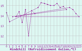 Courbe du refroidissement olien pour Langoytangen