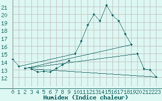 Courbe de l'humidex pour Malbosc (07)