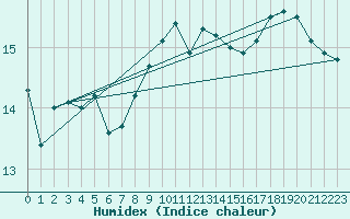 Courbe de l'humidex pour Tammisaari Jussaro