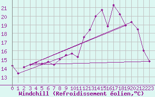 Courbe du refroidissement olien pour Angliers (17)
