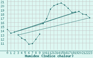 Courbe de l'humidex pour Le Mans (72)