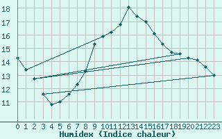 Courbe de l'humidex pour Bouligny (55)