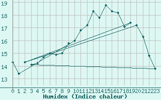 Courbe de l'humidex pour Ploeren (56)