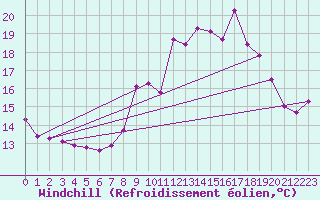 Courbe du refroidissement olien pour Ile de Brhat (22)