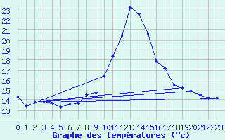 Courbe de tempratures pour Saint-Paul-lez-Durance (13)