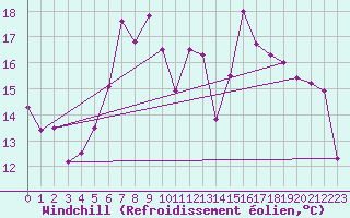 Courbe du refroidissement olien pour Lichtentanne