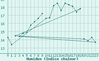 Courbe de l'humidex pour Roches Point