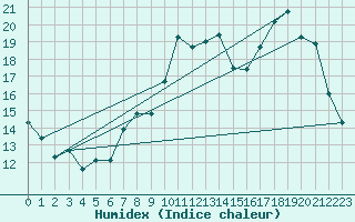 Courbe de l'humidex pour Niort (79)