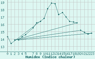 Courbe de l'humidex pour Elpersbuettel