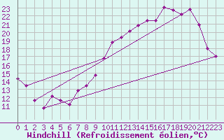 Courbe du refroidissement olien pour Dijon / Longvic (21)
